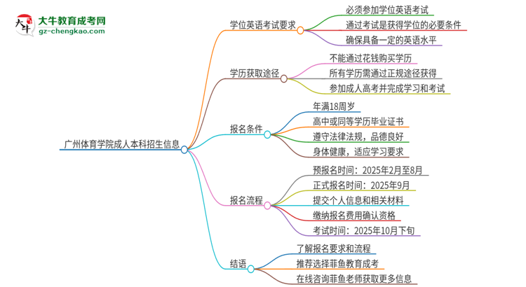 廣州體育學(xué)院成人本科2025年需要考學(xué)位英語嗎？思維導(dǎo)圖