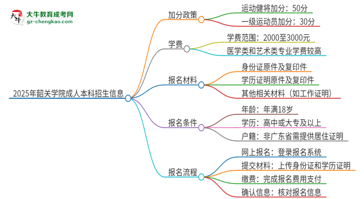 2025年韶關(guān)學(xué)院成人本科加分政策及條件介紹思維導(dǎo)圖