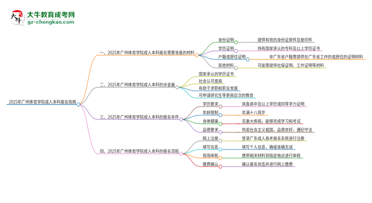 2025年廣州體育學(xué)院成人本科報(bào)名需要準(zhǔn)備哪些材料？思維導(dǎo)圖