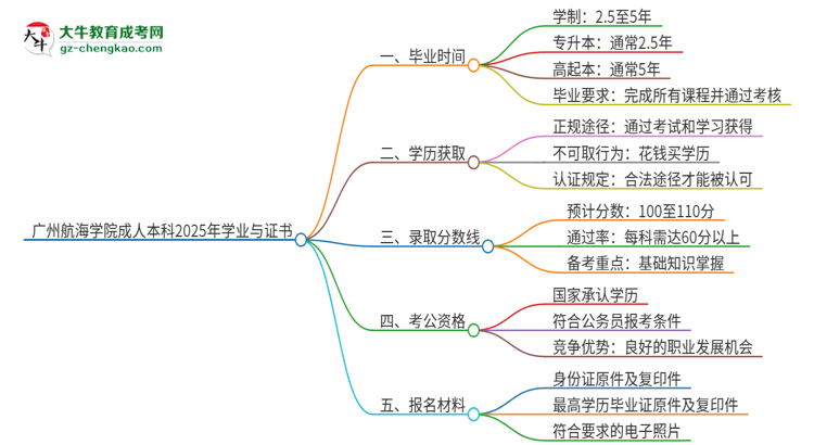 【圖文】廣州航海學(xué)院成人本科2025年需多長(zhǎng)時(shí)間完成學(xué)業(yè)并獲取證書？