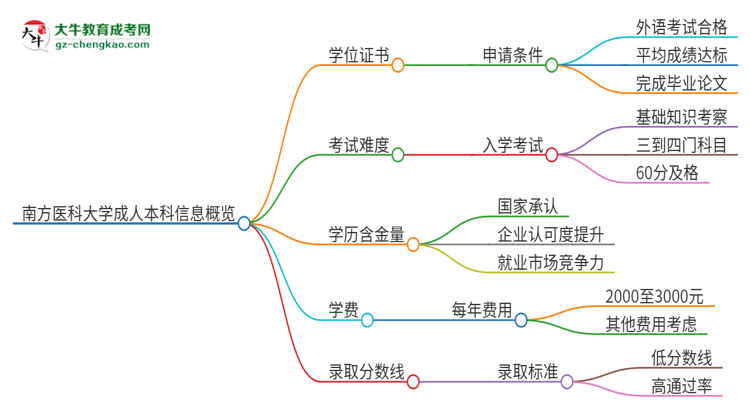 【圖文】南方醫(yī)科大學2025年成人本科能否獲得學位證書？