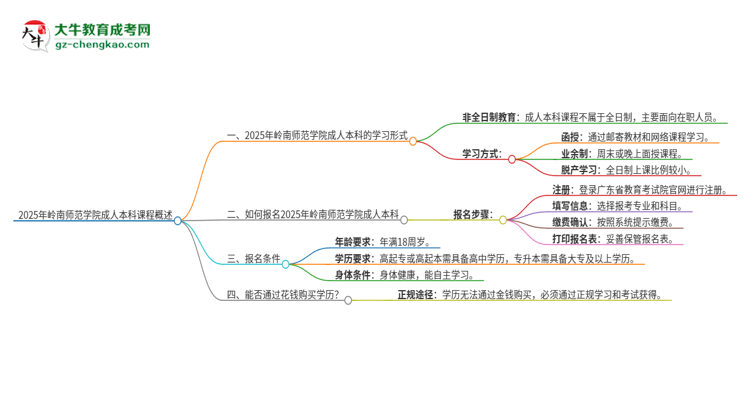 2025年嶺南師范學(xué)院的成人本科課程屬于全日制嗎？思維導(dǎo)圖