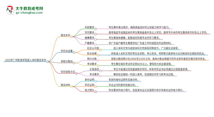 2025年廣州航海學(xué)院成人本科報名需要滿足哪些限制條件？思維導(dǎo)圖