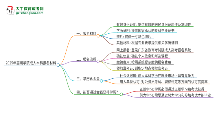 2025年惠州學(xué)院成人本科報(bào)名需要準(zhǔn)備哪些材料？思維導(dǎo)圖