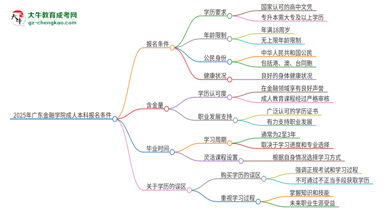 2025年廣東金融學(xué)院成人本科報(bào)名需要滿足哪些限制條件？思維導(dǎo)圖