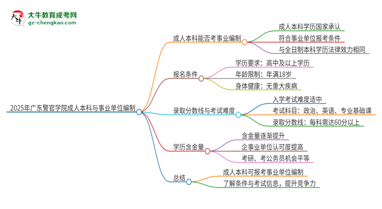 2025年持有廣東警官學(xué)院成人本科學(xué)歷能考事業(yè)單位編制嗎？思維導(dǎo)圖