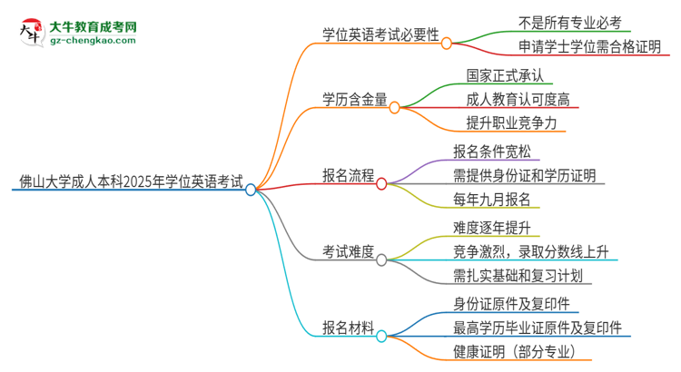 【圖文】佛山大學(xué)成人本科2025年需要考學(xué)位英語嗎？