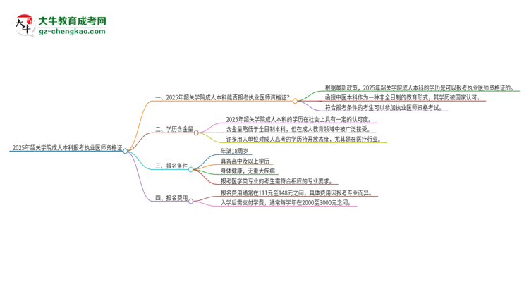 2025年韶關(guān)學(xué)院成人本科可否報(bào)考執(zhí)業(yè)醫(yī)師資格證？思維導(dǎo)圖