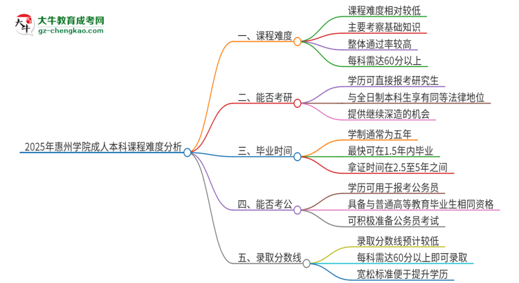 2025年惠州學(xué)院成人本科課程難度如何？思維導(dǎo)圖