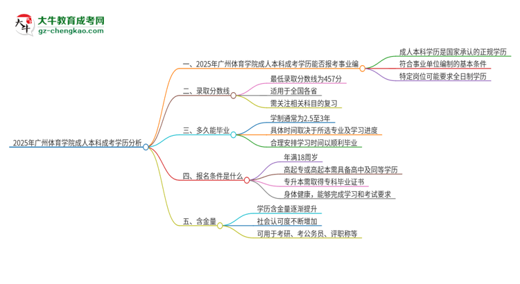 2025年持有廣州體育學院成人本科學歷能考事業(yè)單位編制嗎？思維導(dǎo)圖