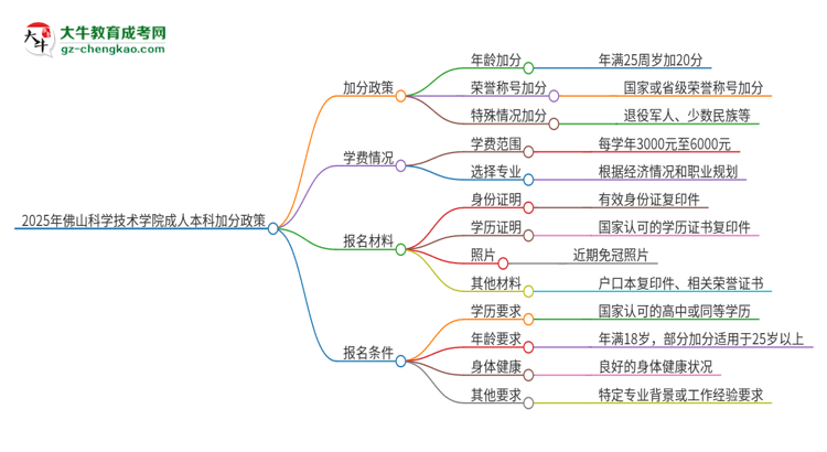 【圖文】2025年佛山科學(xué)技術(shù)學(xué)院成人本科加分政策及條件介紹