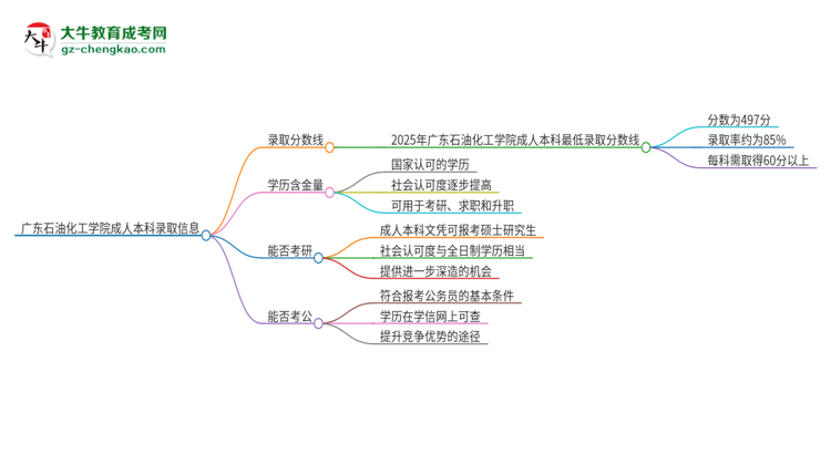 【圖文】廣東石油化工學(xué)院2025年成人本科錄取考試需要多少分？