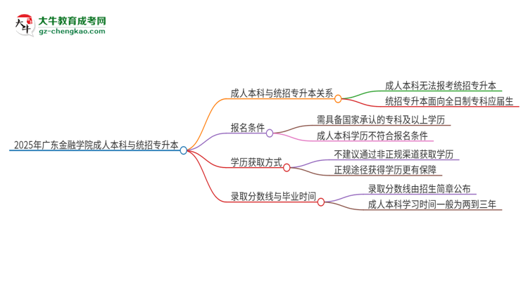 參加2025年廣東金融學(xué)院成人本科考試后還能報統(tǒng)招專升本嗎？思維導(dǎo)圖