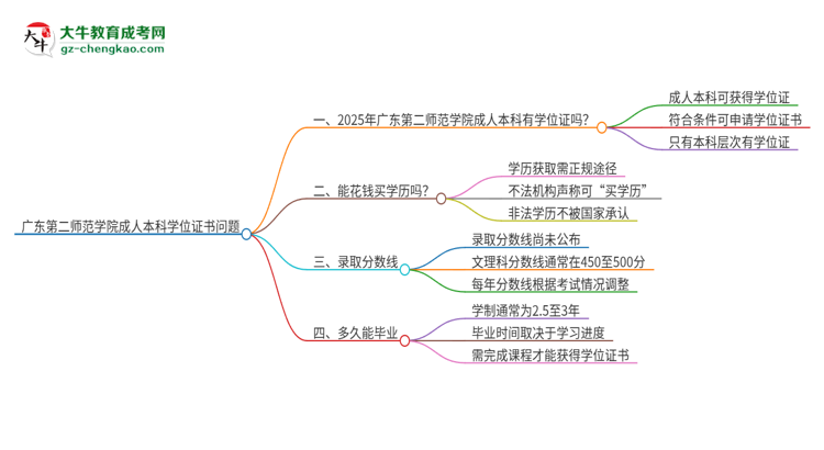 廣東第二師范學(xué)院2025年成人本科能否獲得學(xué)位證書？思維導(dǎo)圖