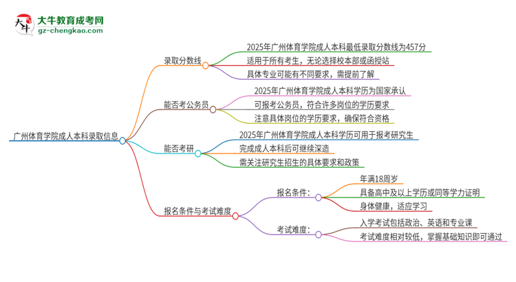 廣州體育學(xué)院2025年成人本科錄取考試需要多少分？思維導(dǎo)圖