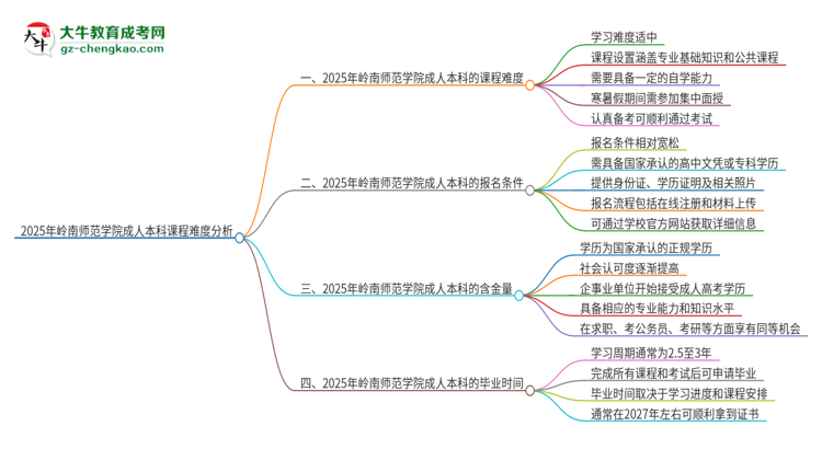 2025年嶺南師范學(xué)院成人本科課程難度如何？思維導(dǎo)圖