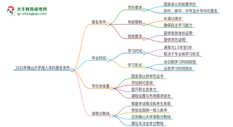 2025年佛山大學(xué)成人本科報名需要滿足哪些限制條件？思維導(dǎo)圖