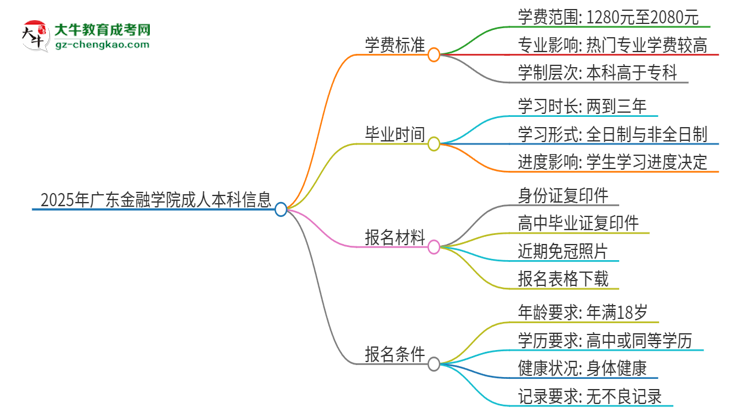 2025年廣東金融學(xué)院成人本科的學(xué)費(fèi)標(biāo)準(zhǔn)是多少？思維導(dǎo)圖