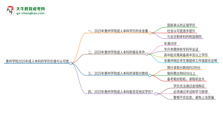 惠州學(xué)院2025年成人本科的學(xué)歷價值與認(rèn)可度如何？思維導(dǎo)圖