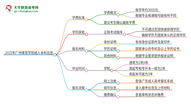 2025年廣州體育學(xué)院成人本科的學(xué)費(fèi)標(biāo)準(zhǔn)是多少？思維導(dǎo)圖