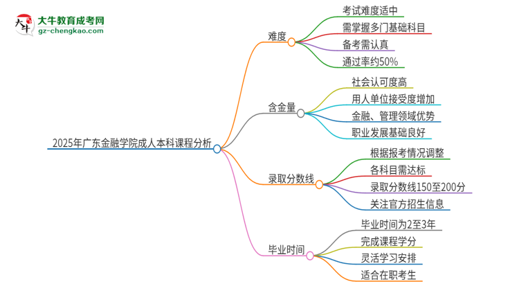 2025年廣東金融學院成人本科課程難度如何？思維導(dǎo)圖