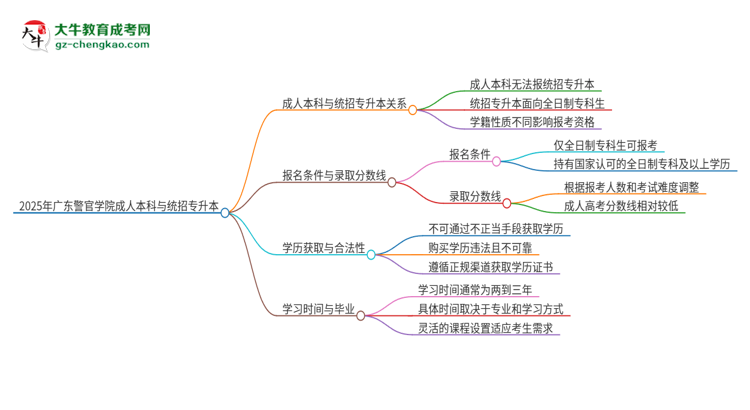 參加2025年廣東警官學(xué)院成人本科考試后還能報(bào)統(tǒng)招專升本嗎？思維導(dǎo)圖