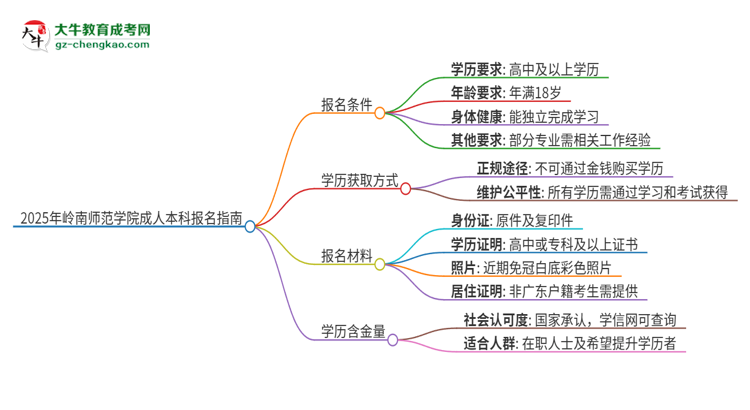 2025年嶺南師范學(xué)院成人本科報名需要滿足哪些限制條件？思維導(dǎo)圖