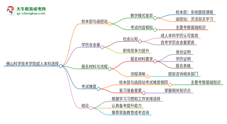 【答疑】佛山科學(xué)技術(shù)學(xué)院2025年成人本科：校本部與函授站哪個(gè)好？