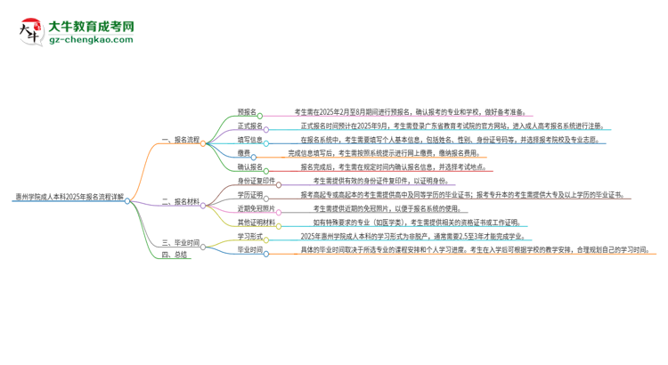 【保姆級】惠州學(xué)院成人本科2025年報(bào)名流程詳解