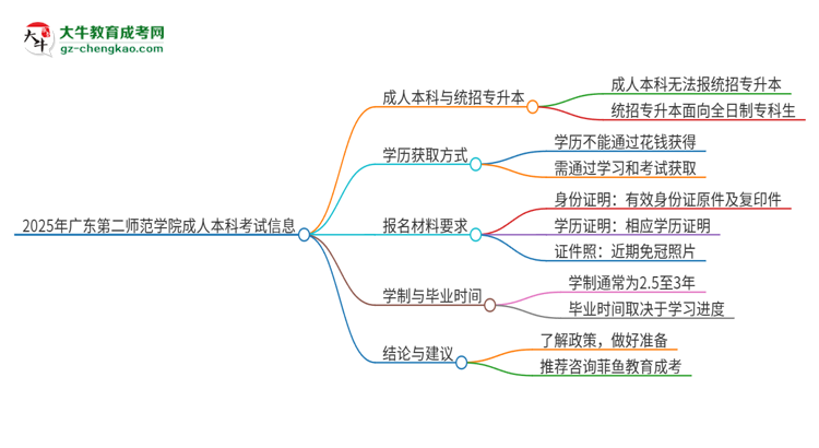 參加2025年廣東第二師范學院成人本科考試后還能報統(tǒng)招專升本嗎？思維導圖