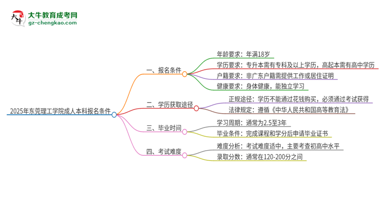 2025年東莞理工學(xué)院成人本科報(bào)名需要滿足哪些限制條件？思維導(dǎo)圖