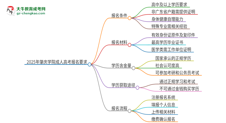 參加2025年肇慶學院成人本科考試后還能報統(tǒng)招專升本嗎？思維導圖