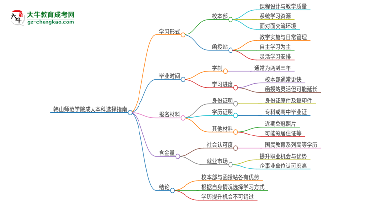 韓山師范學(xué)院2025年成人本科：校本部與函授站哪個(gè)好？思維導(dǎo)圖