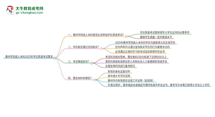 惠州學院成人本科2025年需要考學位英語嗎？思維導圖