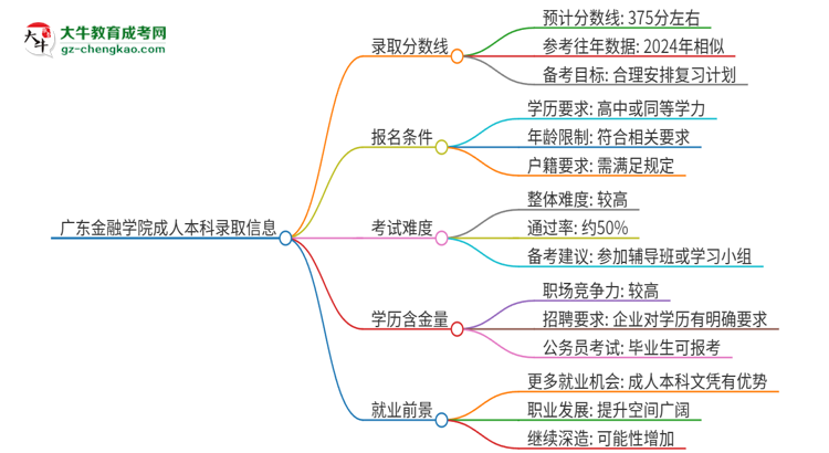 廣東金融學(xué)院2025年成人本科錄取考試需要多少分？思維導(dǎo)圖