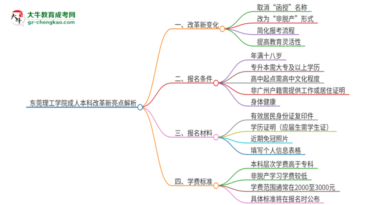 東莞理工學(xué)院成人本科2025年改革新亮點解析思維導(dǎo)圖