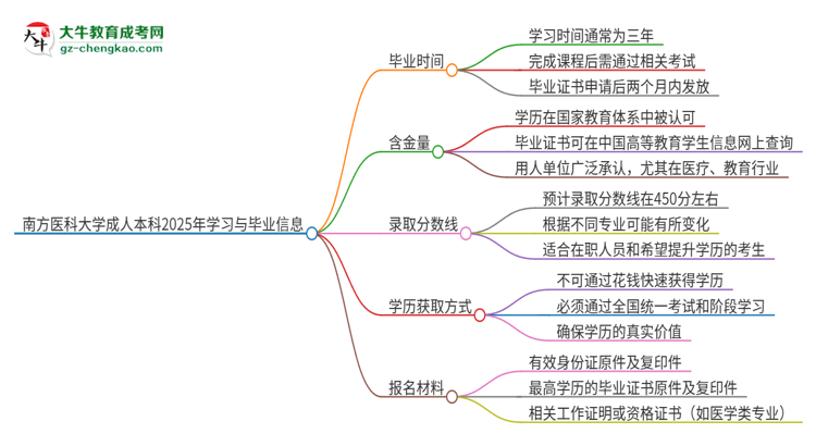 南方醫(yī)科大學成人本科2025年需多長時間完成學業(yè)并獲取證書？思維導圖