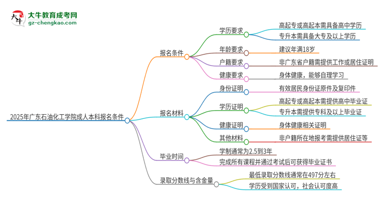 【答疑】2025年廣東石油化工學(xué)院成人本科報名需要滿足哪些限制條件？