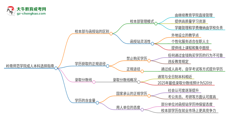 嶺南師范學(xué)院2025年成人本科：校本部與函授站哪個(gè)好？思維導(dǎo)圖