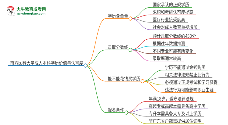 南方醫(yī)科大學(xué)2025年成人本科的學(xué)歷價值與認(rèn)可度如何？思維導(dǎo)圖