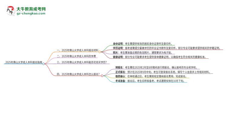 2025年佛山大學(xué)成人本科報(bào)名需要準(zhǔn)備哪些材料？思維導(dǎo)圖