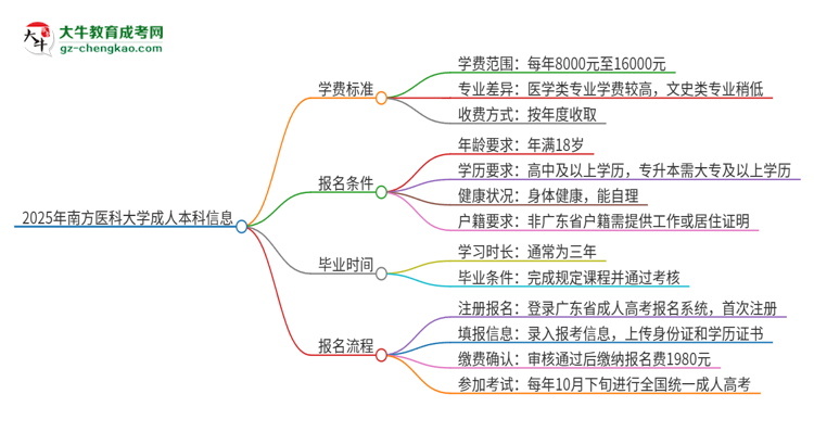 2025年南方醫(yī)科大學(xué)成人本科的學(xué)費(fèi)標(biāo)準(zhǔn)是多少？思維導(dǎo)圖