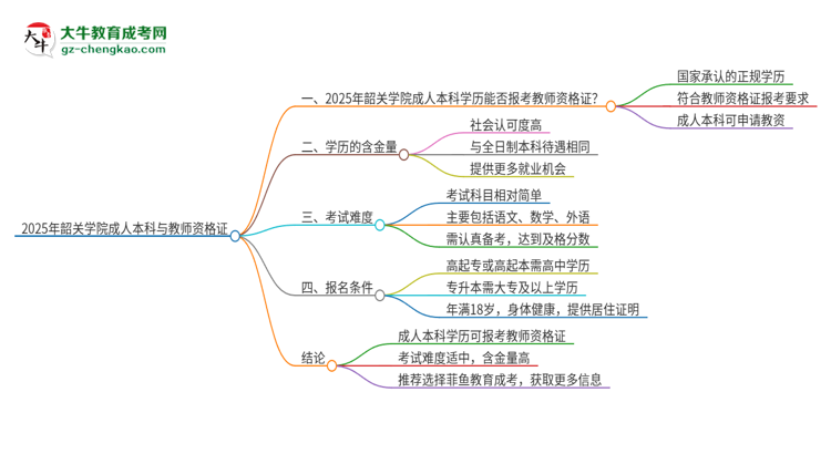 2025年韶關(guān)學(xué)院的成人本科是否符合教師資格證報(bào)考條件？思維導(dǎo)圖