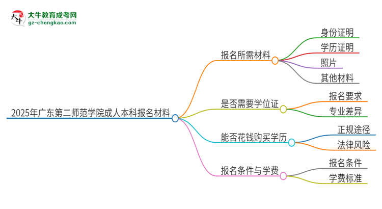 【答疑】2025年廣東第二師范學院成人本科報名需要準備哪些材料？