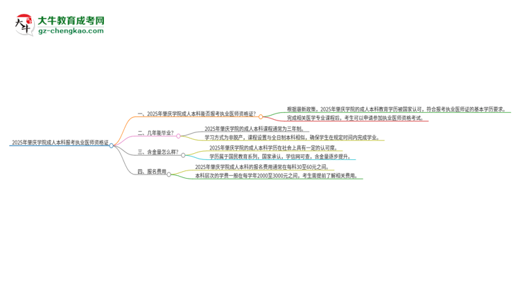 2025年肇慶學(xué)院成人本科可否報考執(zhí)業(yè)醫(yī)師資格證？思維導(dǎo)圖