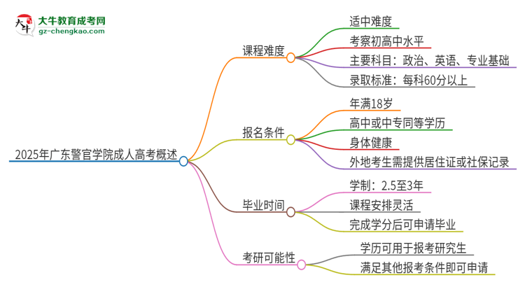 【科普】2025年廣東警官學(xué)院成人本科課程難度如何？