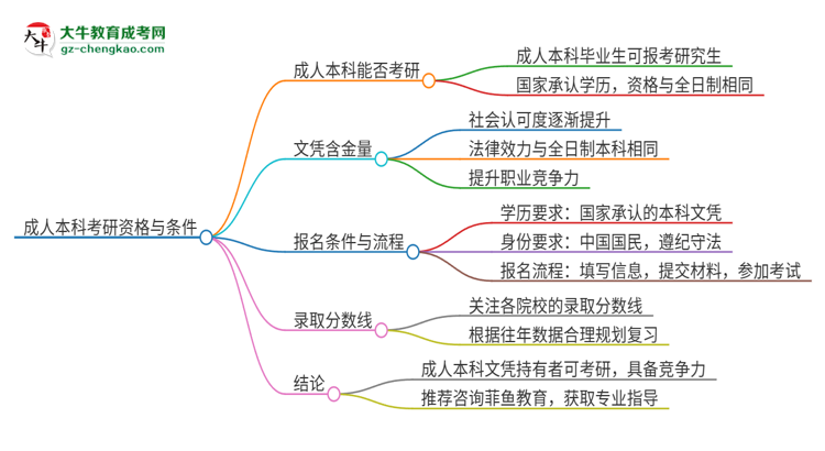 擁有廣東警官學(xué)院2025年成人本科文憑可以報(bào)考研究生嗎？思維導(dǎo)圖