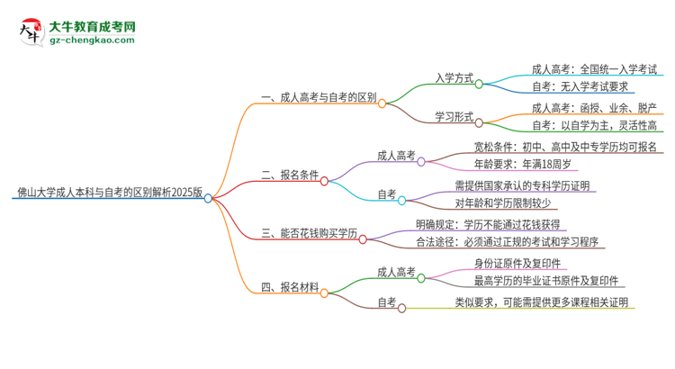 【圖解】佛山大學成人本科與自考的區(qū)別解析2025版