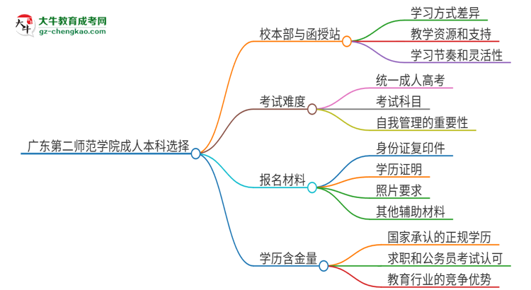 廣東第二師范學(xué)院2025年成人本科：校本部與函授站哪個(gè)好？思維導(dǎo)圖