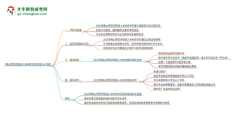 韓山師范學(xué)院2025年成人本科的學(xué)歷價(jià)值與認(rèn)可度如何？思維導(dǎo)圖